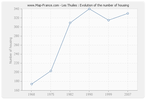 Les Thuiles : Evolution of the number of housing